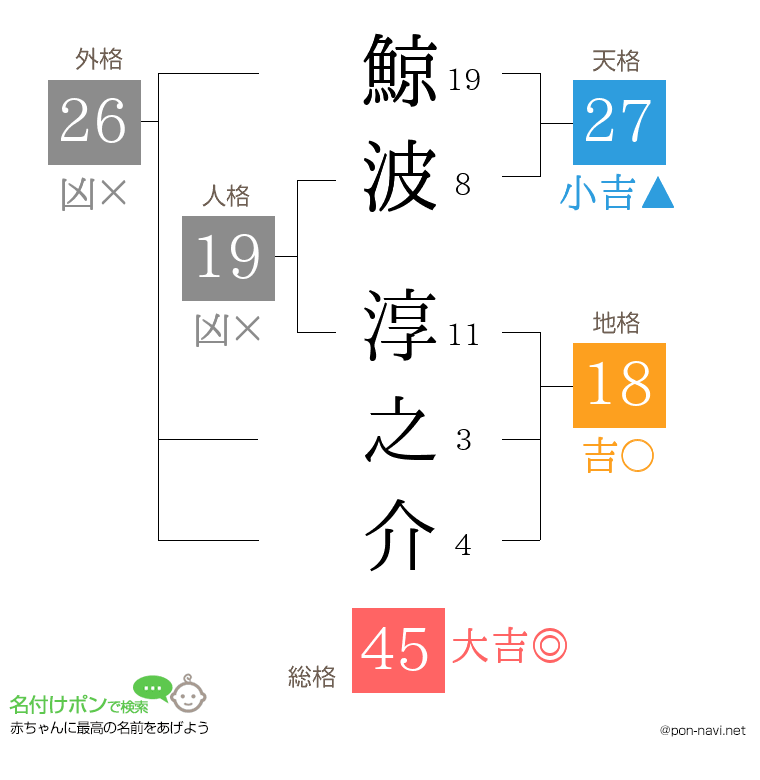 鯨波 淳之介さんの姓名判断結果