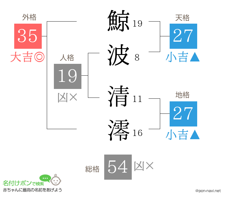 鯨波 清澪さんの姓名判断結果