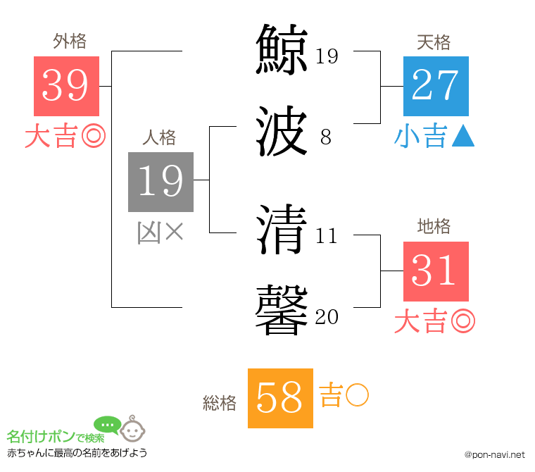 鯨波 清馨さんの姓名判断結果