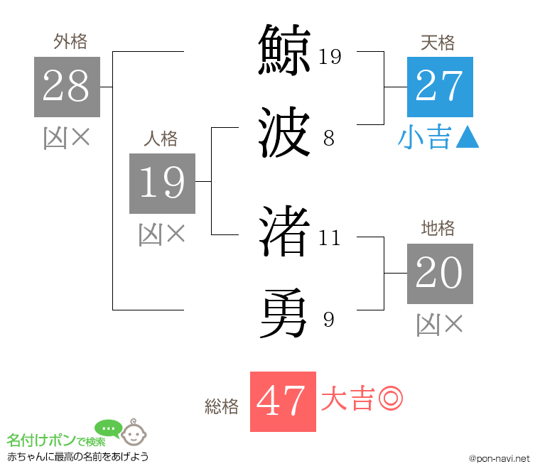 鯨波 渚勇さんの姓名判断結果