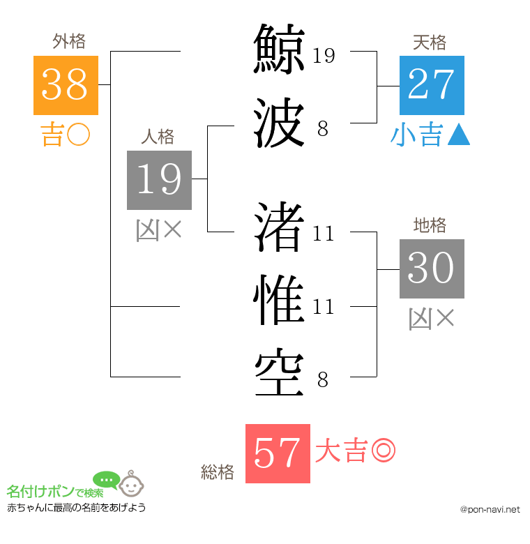 鯨波 渚惟空さんの姓名判断結果