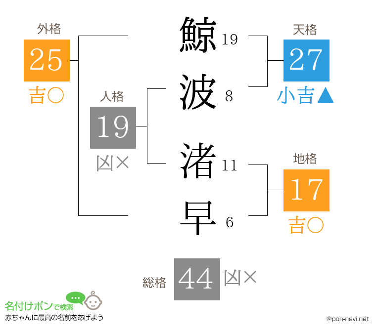 鯨波 渚早さんの姓名判断結果