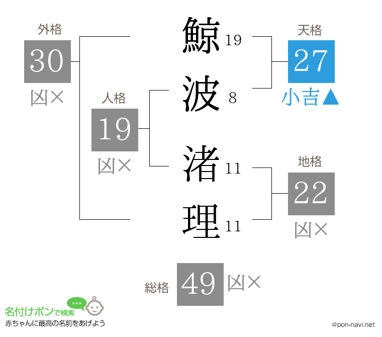 鯨波 渚理さんの姓名判断結果