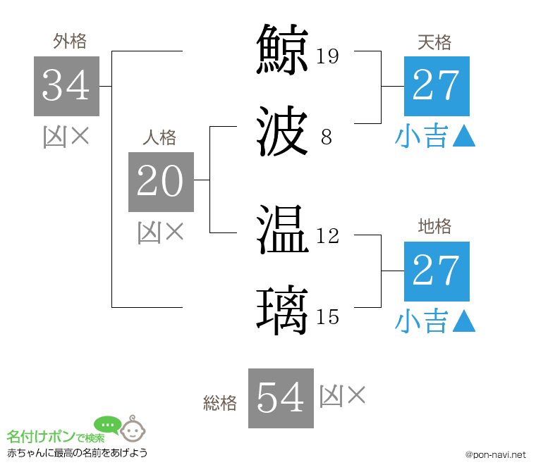 鯨波 温璃さんの姓名判断結果
