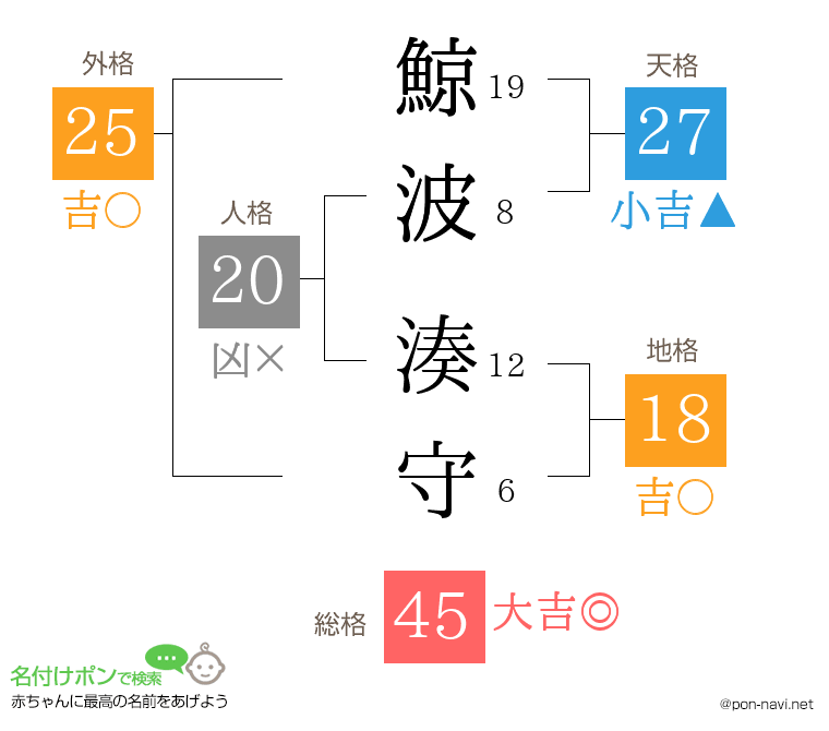 鯨波 湊守さんの姓名判断結果