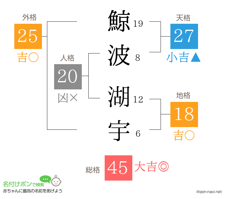 鯨波 湖宇さんの姓名判断結果