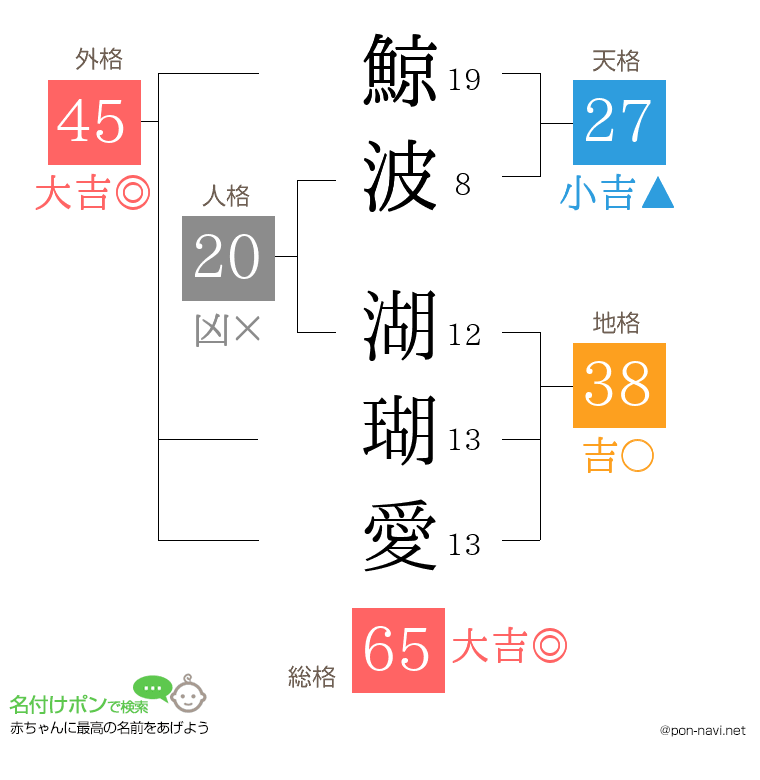 鯨波 湖瑚愛さんの姓名判断結果