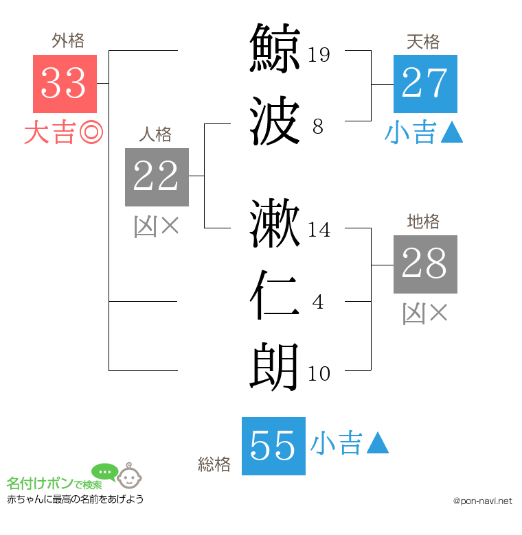 鯨波 漱仁朗さんの姓名判断結果