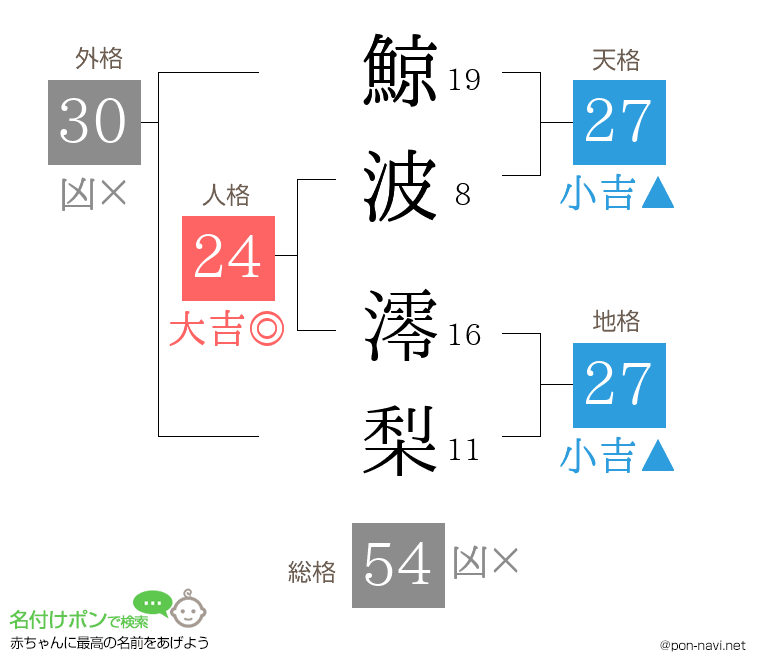 鯨波 澪梨さんの姓名判断結果