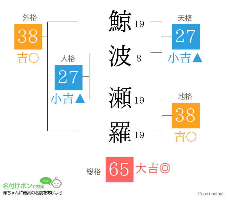 鯨波 瀬羅さんの姓名判断結果