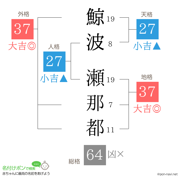 鯨波 瀬那都さんの姓名判断結果