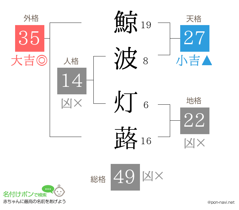 鯨波 灯蕗さんの姓名判断結果