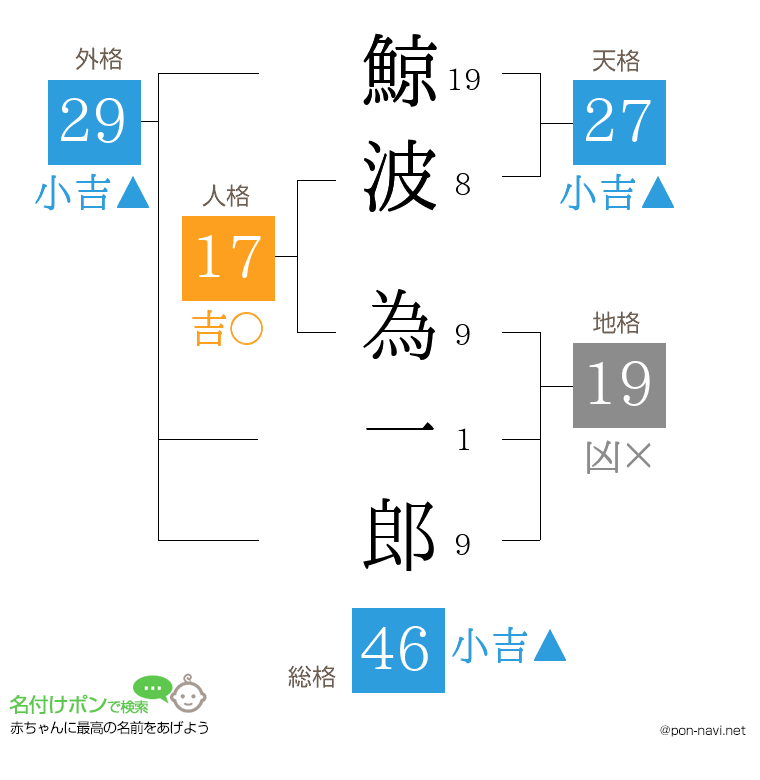 鯨波 為一郎さんの姓名判断結果