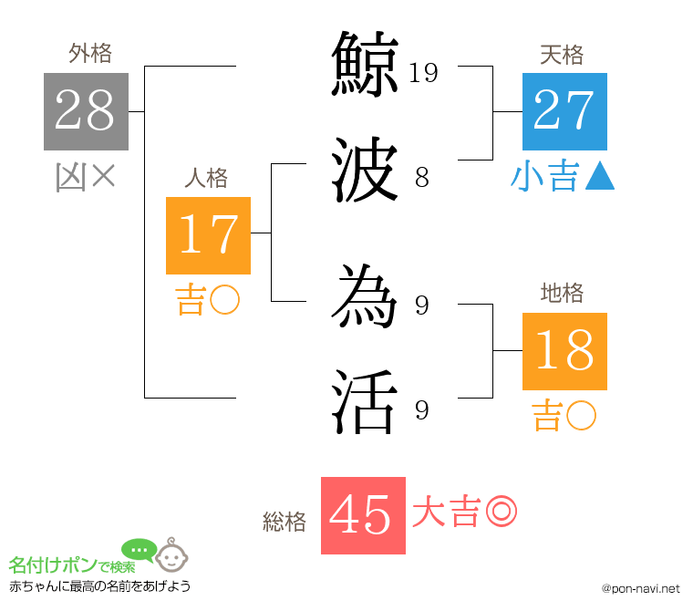 鯨波 為活さんの姓名判断結果