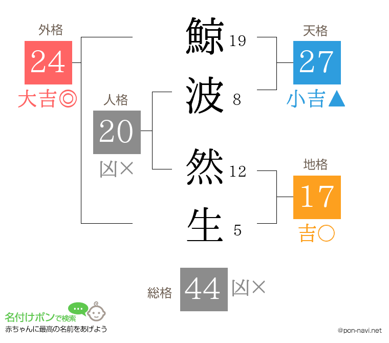 鯨波 然生さんの姓名判断結果