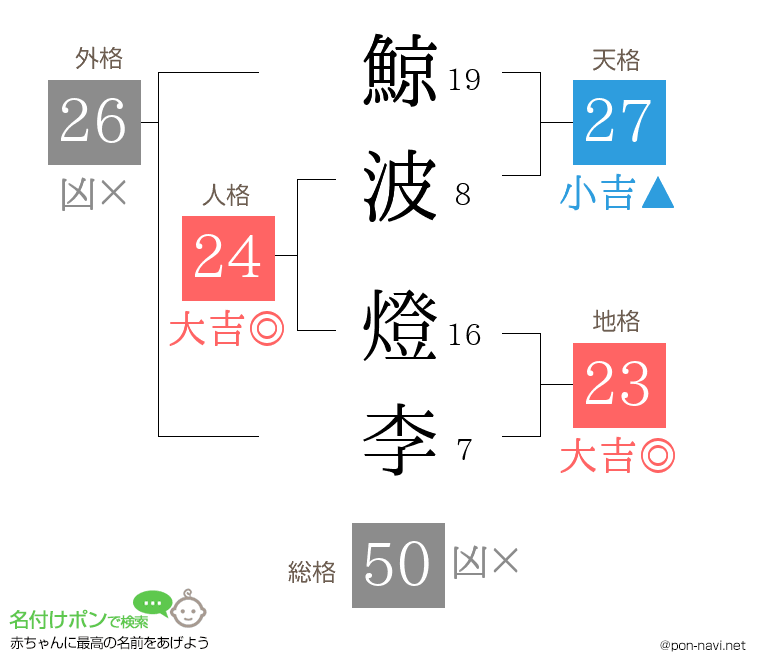 鯨波 燈李さんの姓名判断結果