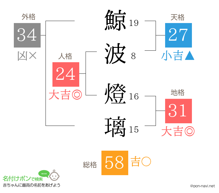 鯨波 燈璃さんの姓名判断結果