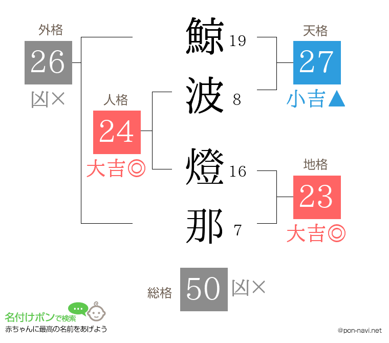 鯨波 燈那さんの姓名判断結果