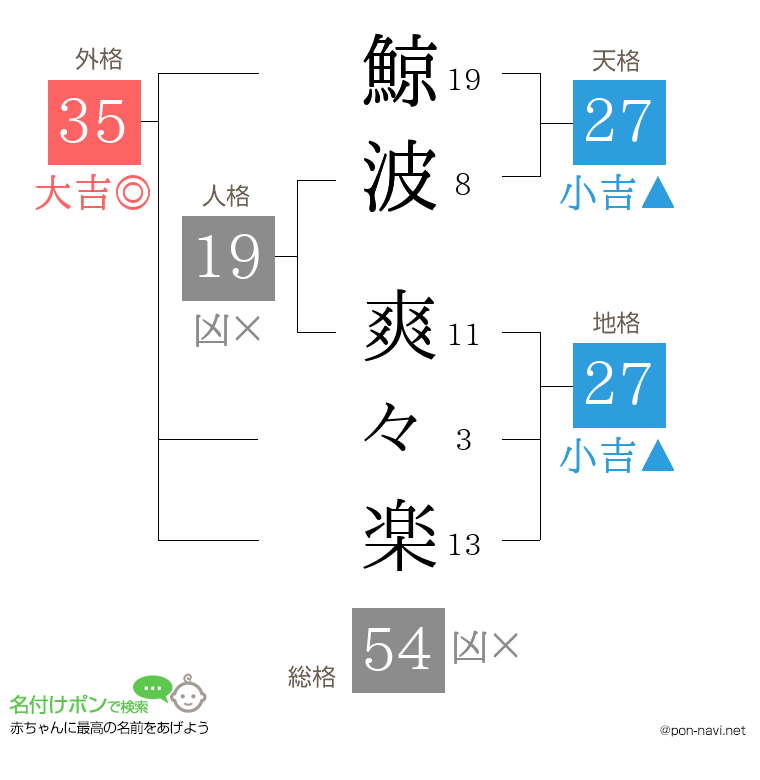 鯨波 爽々楽さんの姓名判断結果