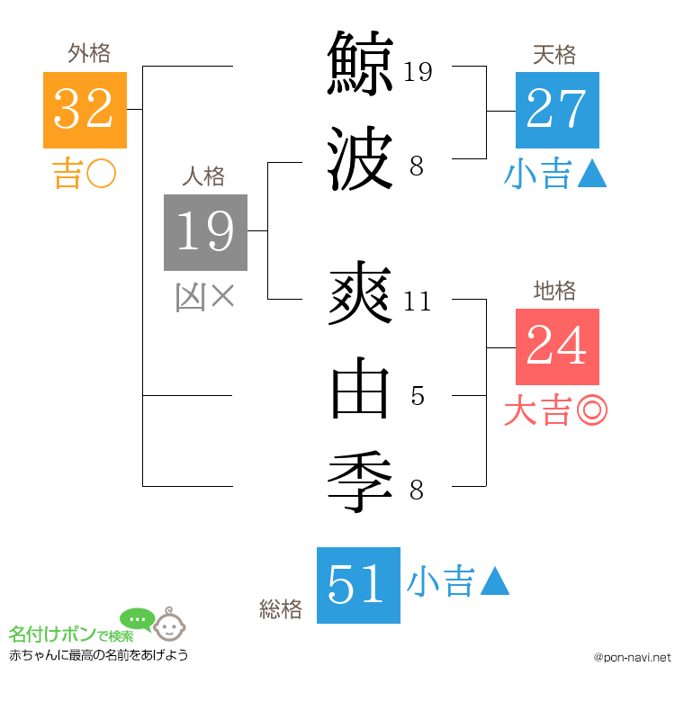 鯨波 爽由季さんの姓名判断結果