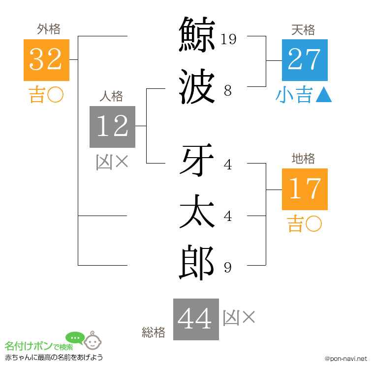 鯨波 牙太郎さんの姓名判断結果