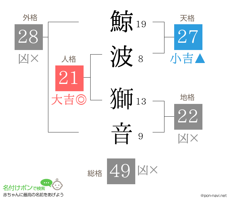 鯨波 獅音さんの姓名判断結果