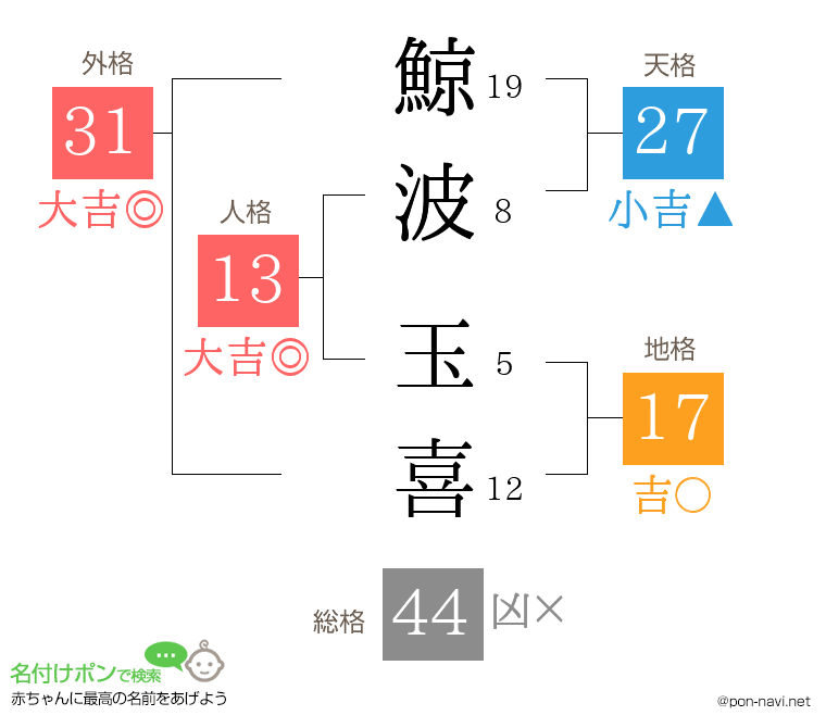 鯨波 玉喜さんの姓名判断結果
