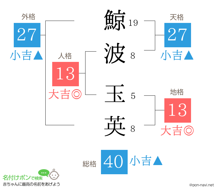 鯨波 玉英さんの姓名判断結果