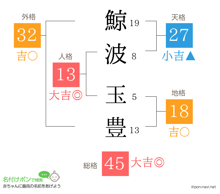 鯨波 玉豊さんの姓名判断結果