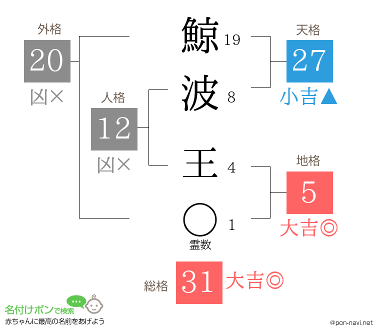 鯨波 王さんの姓名判断結果