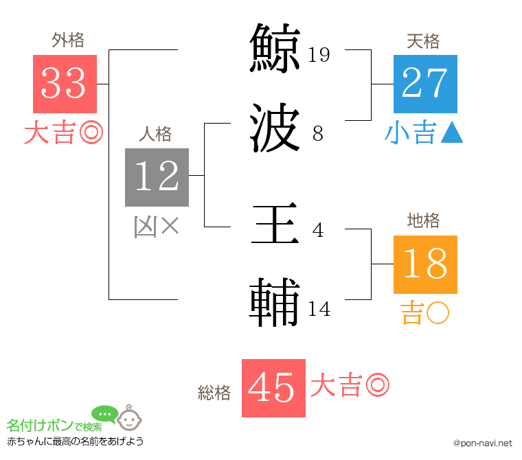 鯨波 王輔さんの姓名判断結果