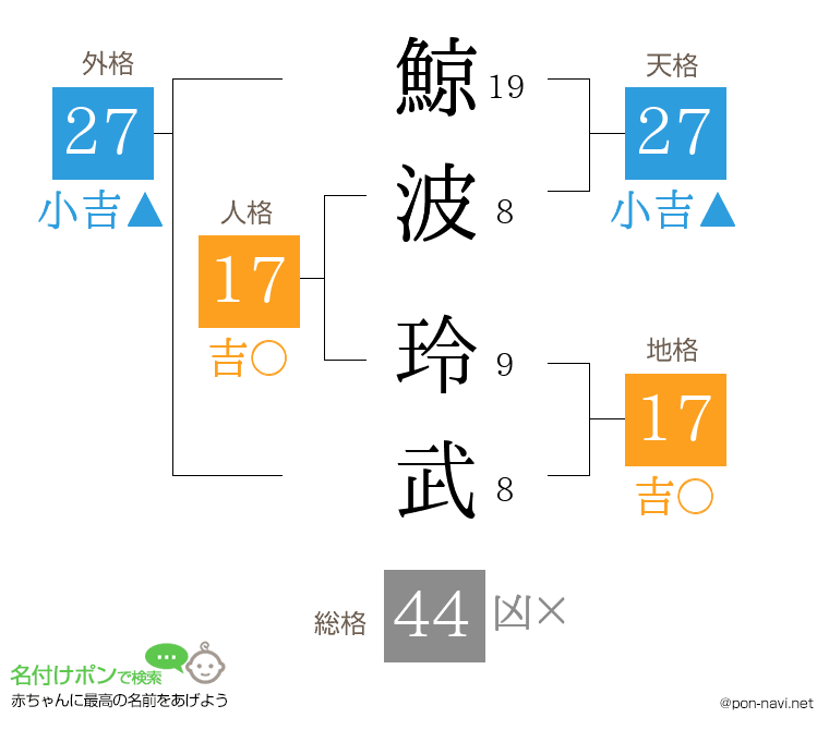 鯨波 玲武さんの姓名判断結果