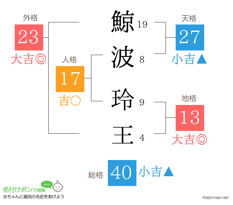 鯨波 玲王さんの姓名判断結果