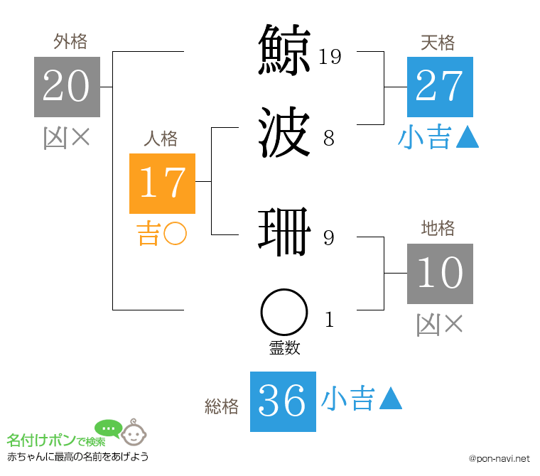 鯨波 珊さんの姓名判断結果