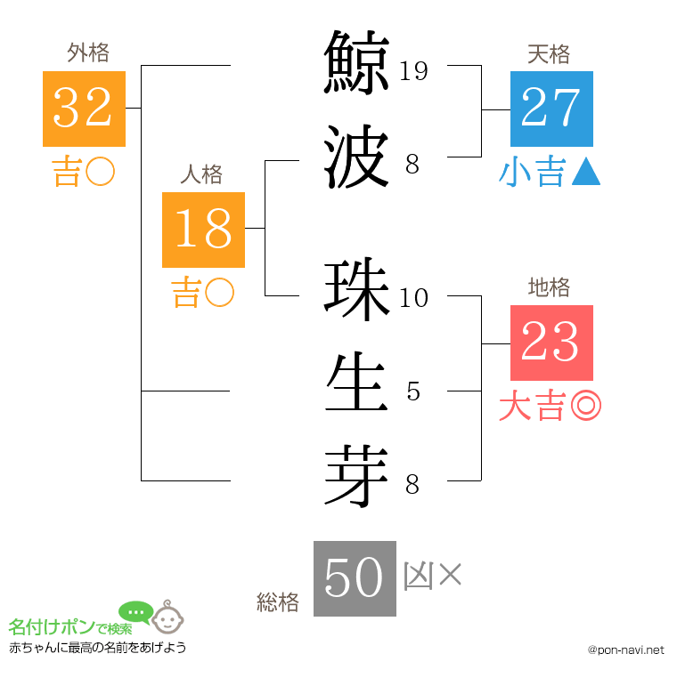 鯨波 珠生芽さんの姓名判断結果