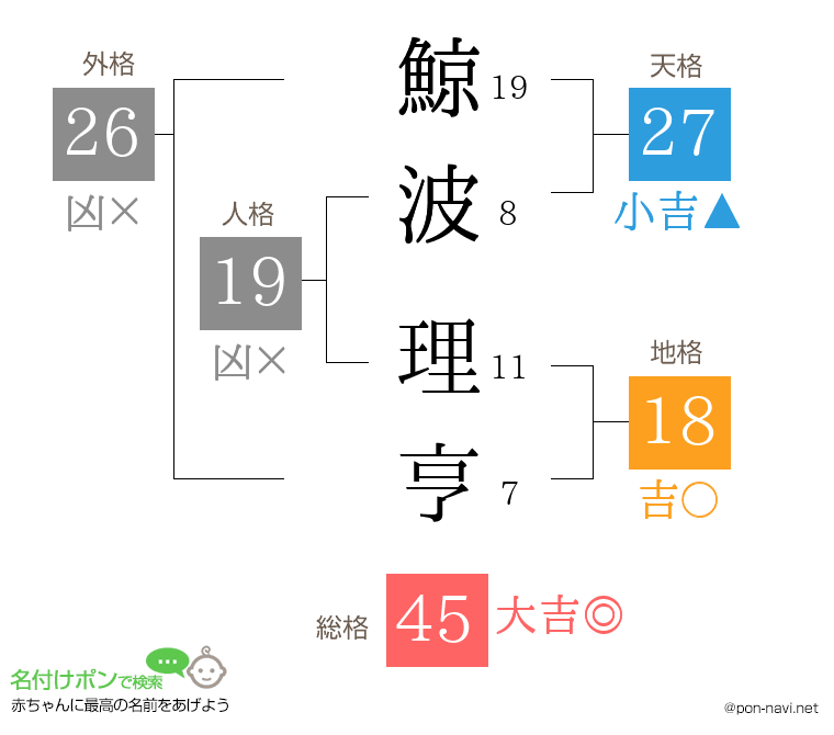 鯨波 理亨さんの姓名判断結果