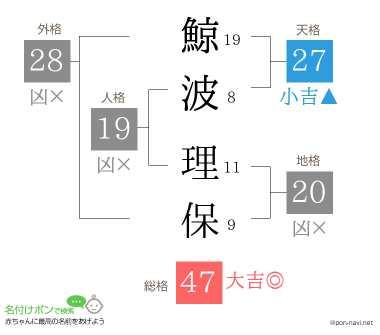 鯨波 理保さんの姓名判断結果