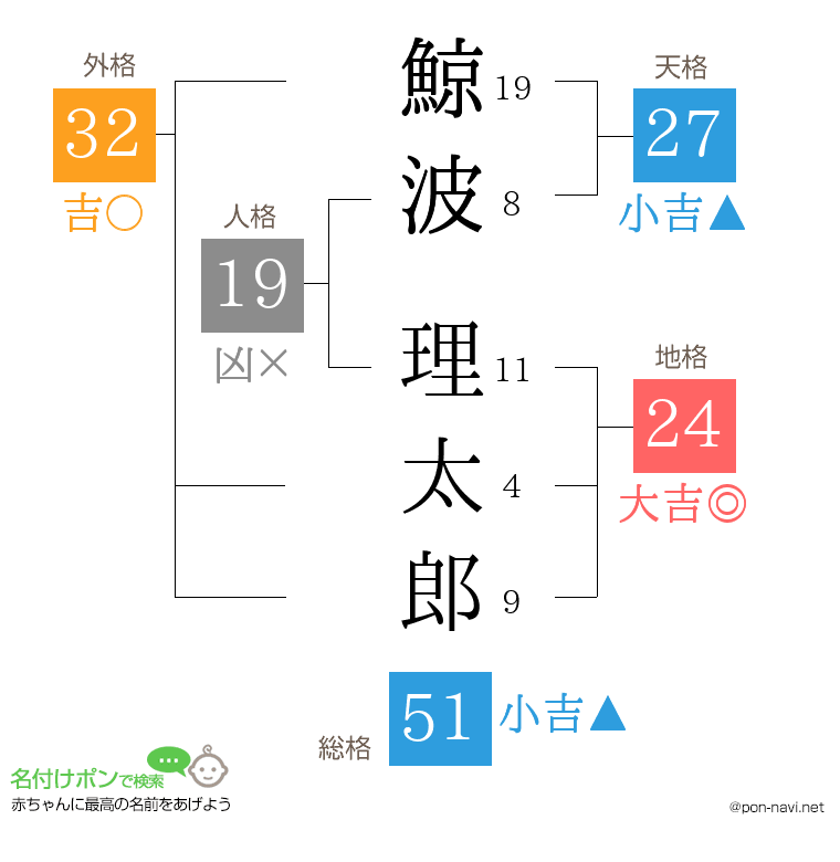 鯨波 理太郎さんの姓名判断結果