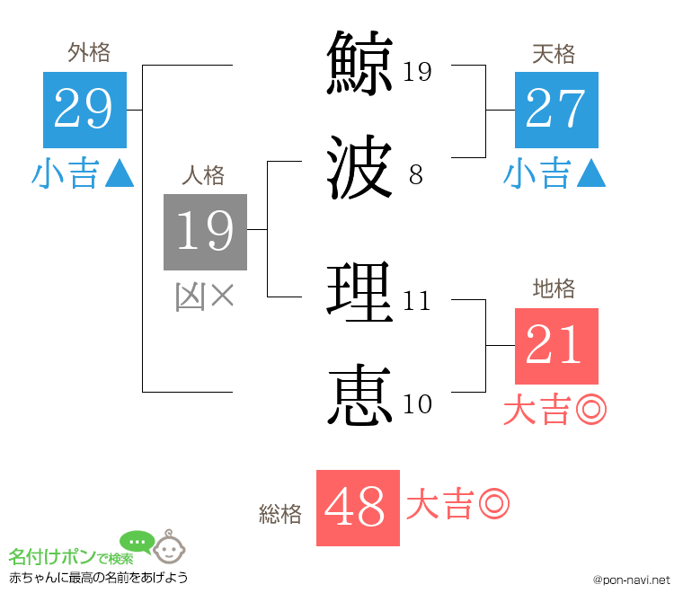 鯨波 理恵さんの姓名判断結果