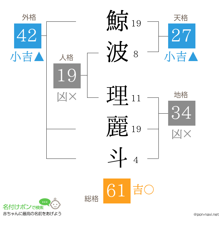 鯨波 理麗斗さんの姓名判断結果