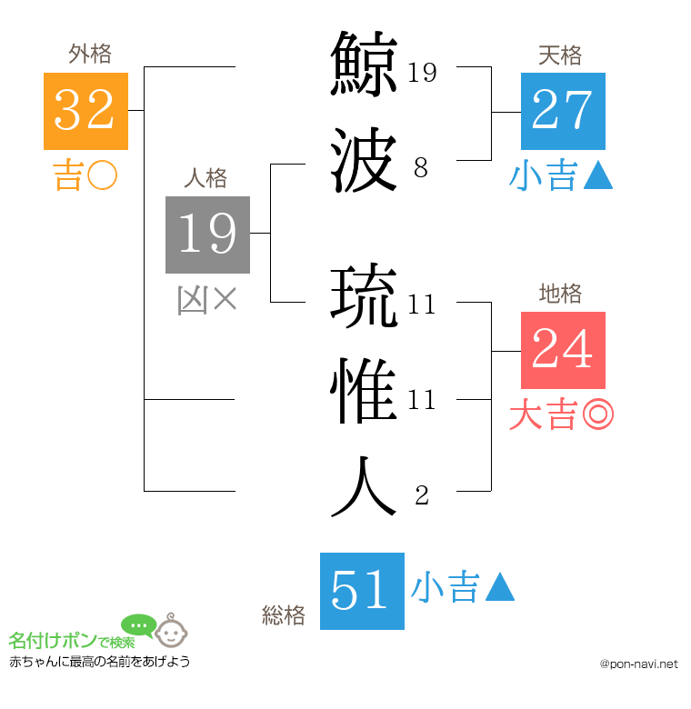 鯨波 琉惟人さんの姓名判断結果