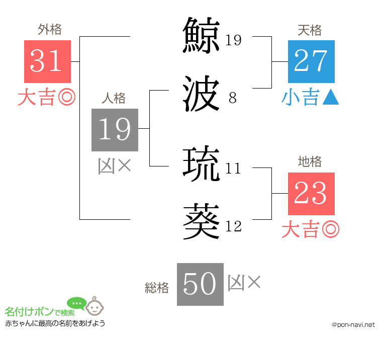 鯨波 琉葵さんの姓名判断結果