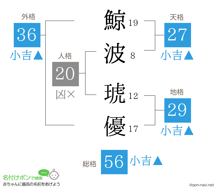 鯨波 琥優さんの姓名判断結果