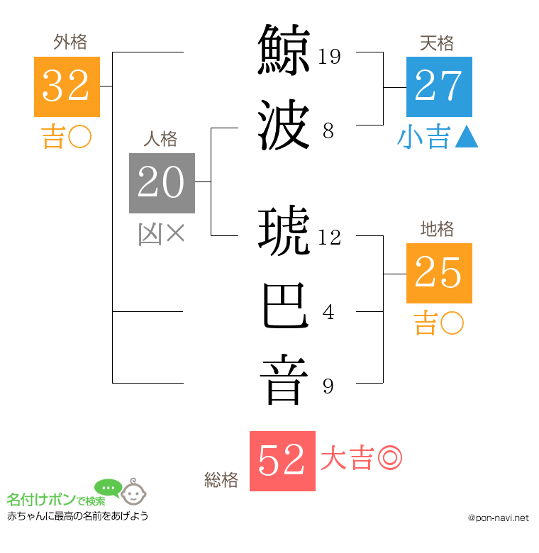 鯨波 琥巴音さんの姓名判断結果