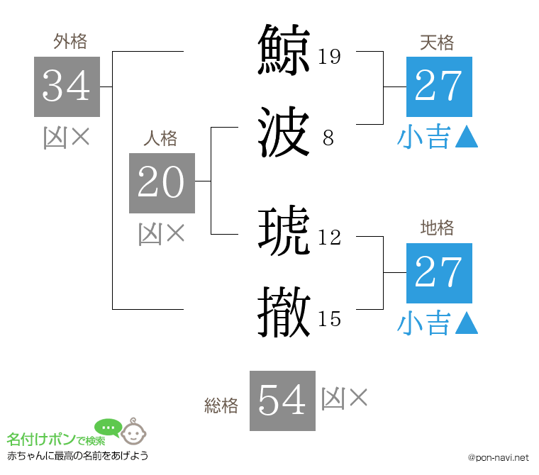 鯨波 琥撤さんの姓名判断結果