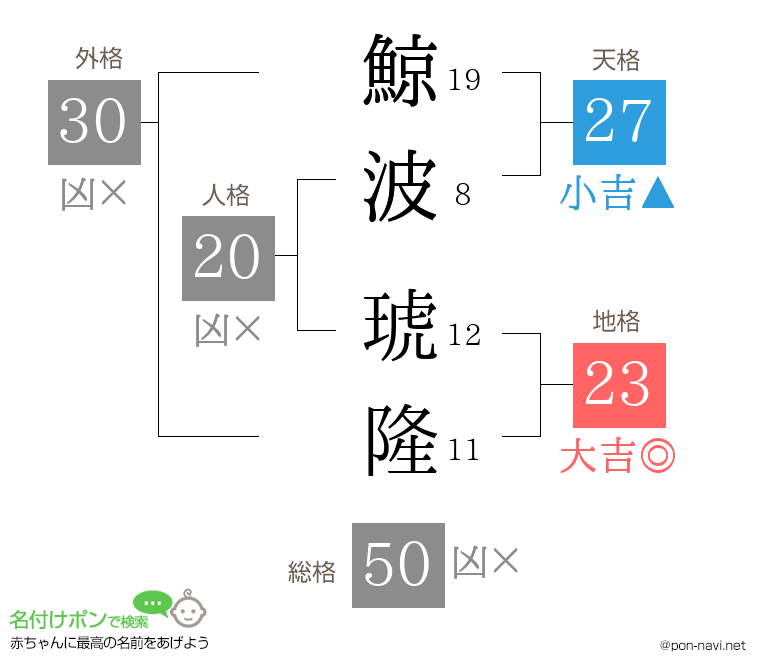 鯨波 琥隆さんの姓名判断結果