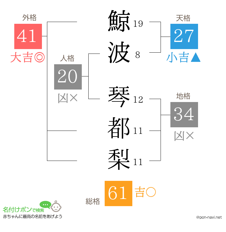 鯨波 琴都梨さんの姓名判断結果