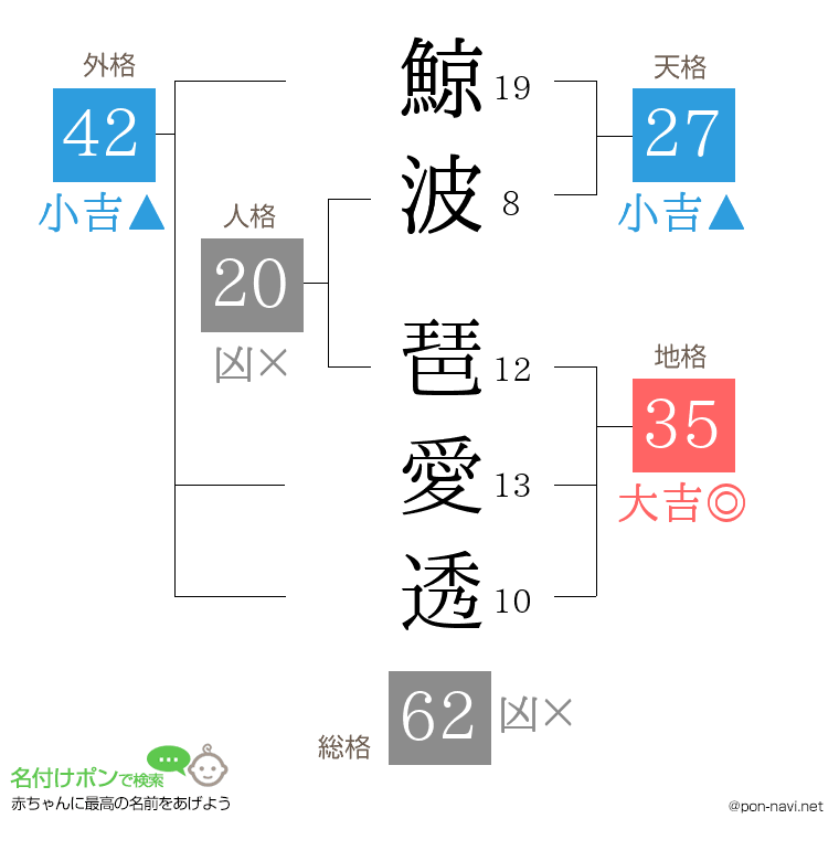 鯨波 琶愛透さんの姓名判断結果