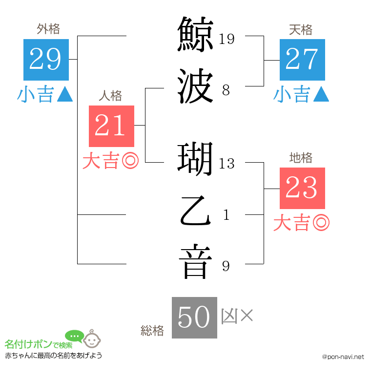 鯨波 瑚乙音さんの姓名判断結果