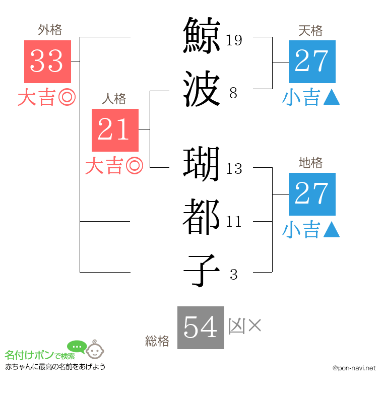 鯨波 瑚都子さんの姓名判断結果
